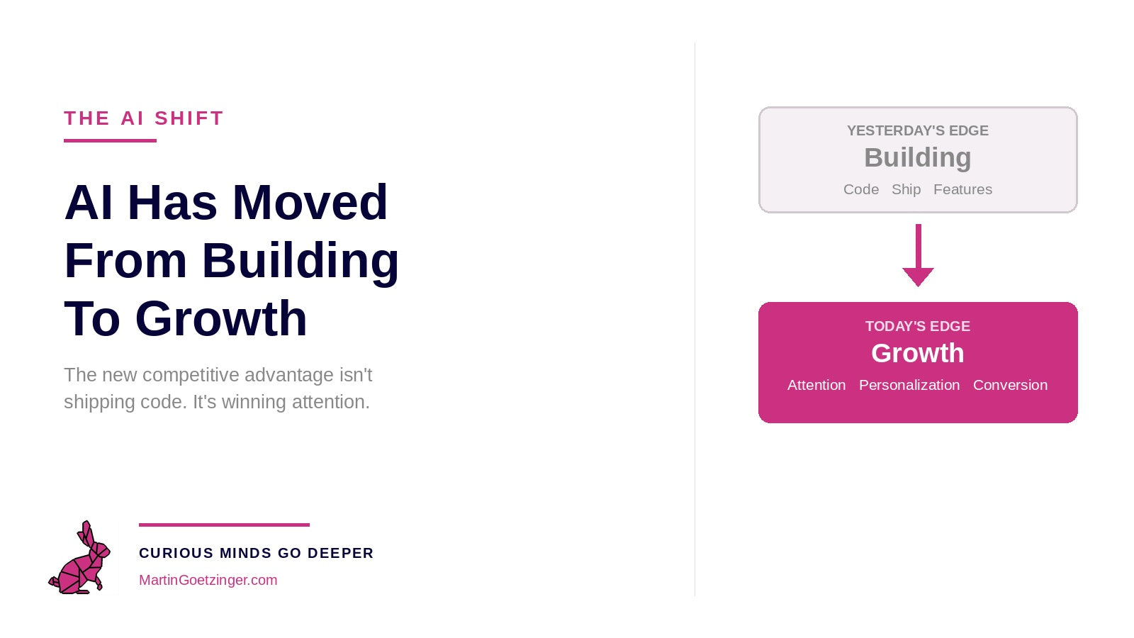 How AI Is Shifting from Building to Growth